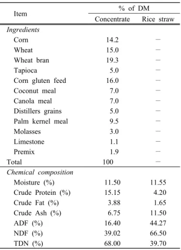 Table 1. Ingredients  and  chemical  composition  of  experi-  mental  diets