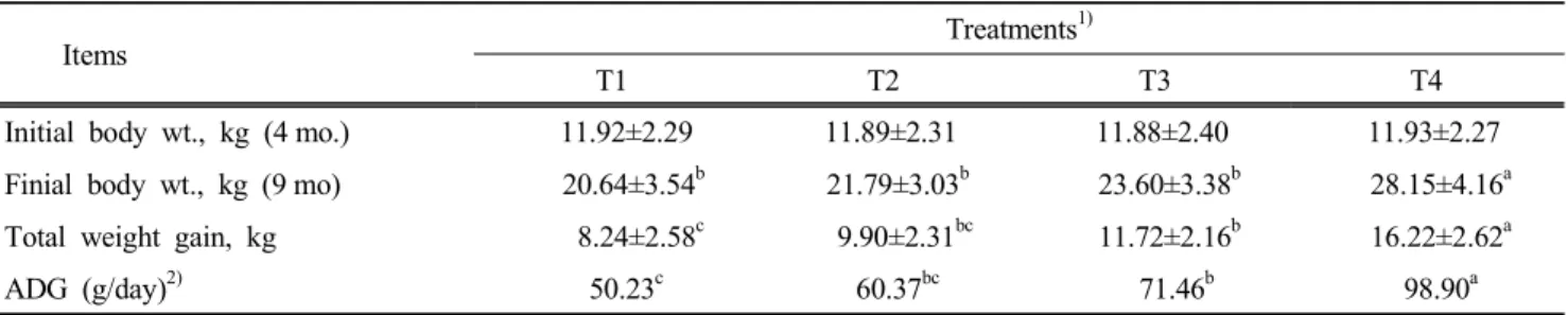 Table  2.  Effect  of  feeding  levels  on  performance  in  growing  black  goats 