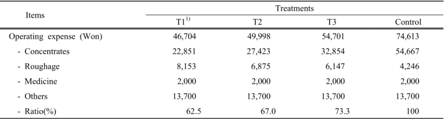 Table  4.  Economic  analysis  for  production  of  growing  black  goats  in  different  feeding  levels