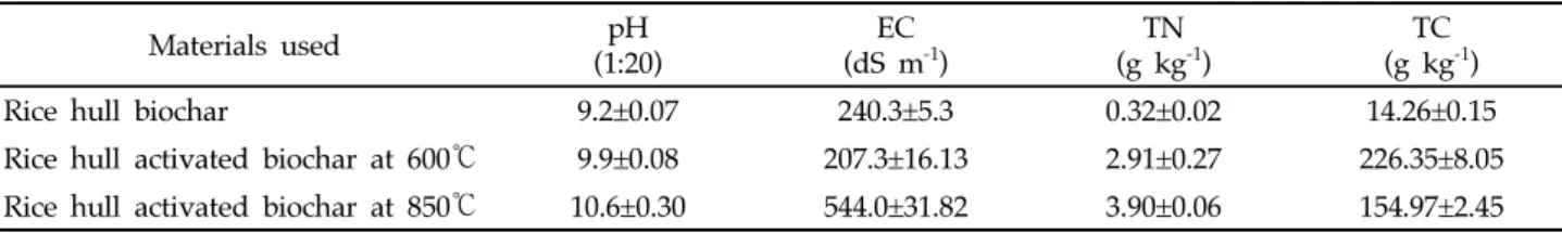 Table 1. Chemical properties of rice hull biochar and different activated biochars with different pyrolysis temperatures  in this experiment a)