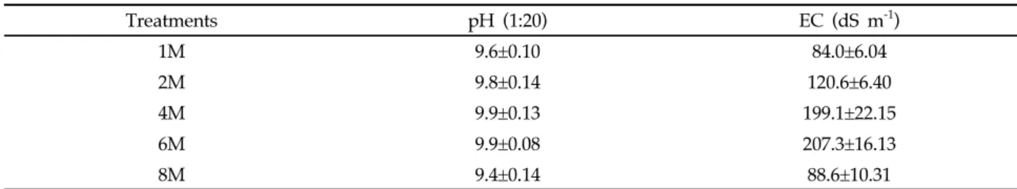 Table 2. Changes of pH and EC to activated rice hull biochar treated with different molarity of KOH