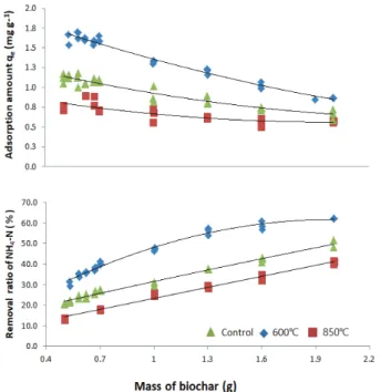 Fig. 1. Variation adsorption amount and removal rate of  NH 4 -N on activated biochar treated with different  molarity KOH through cabonization of rice hull biochar