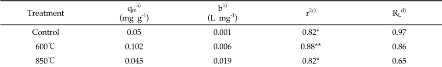 Table 3. Parameters calculated from Langmuir isothermal model to different temperatures of pyrolysis