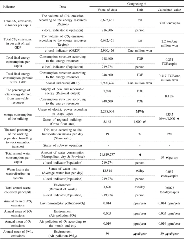 Table 2. Integration of results according to the application of GCI to Gangneung