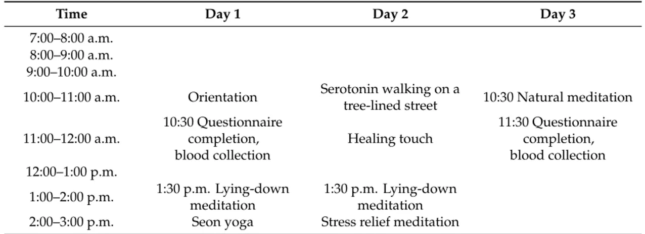 Table 3. Forest therapy program schedule for the urban (control) group.