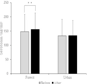 Table 5. Changes in serotonin levels before and after forest therapy. 