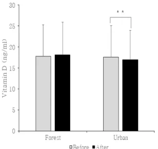 Figure 4. Changes in vitamin D levels before and after forest therapy.  4. Discussion 