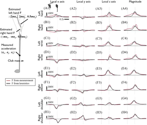 Figure 8. Calculated joint forces of the upper limbs using the measured internal grip force and torque 