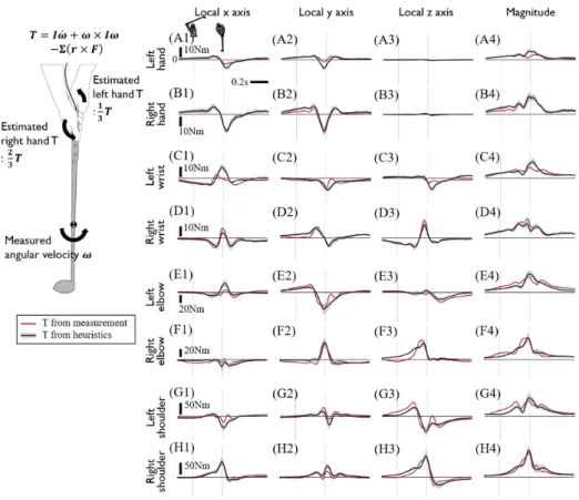 Figure 9. Calculated joint torques of the upper limbs using measured internal grip force and torque  or estimated hand-grip joint force and torque