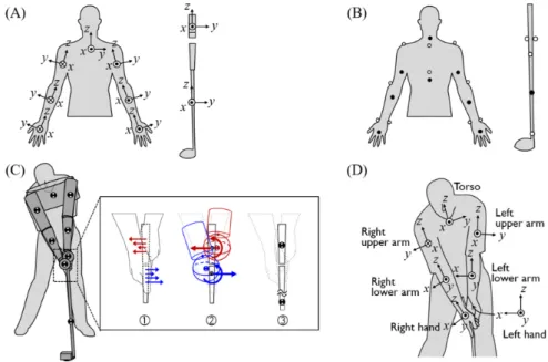 Figure 1. Sensor-embedded club. (A) Size of the sensor. (B) Drawing of the grip part. (C) Picture of the developed sensor-embedded club