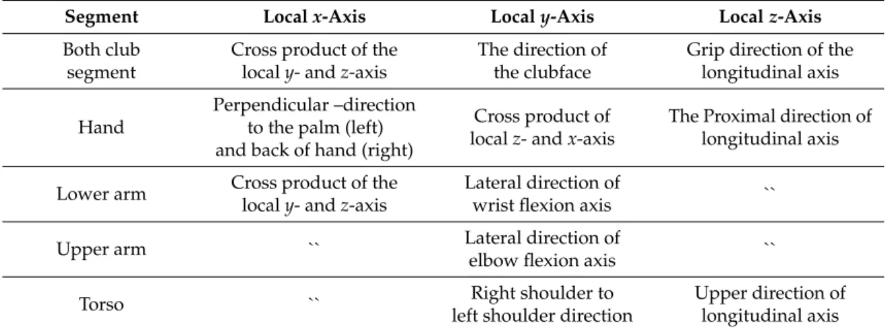 Table 1. Local axes of each segment.