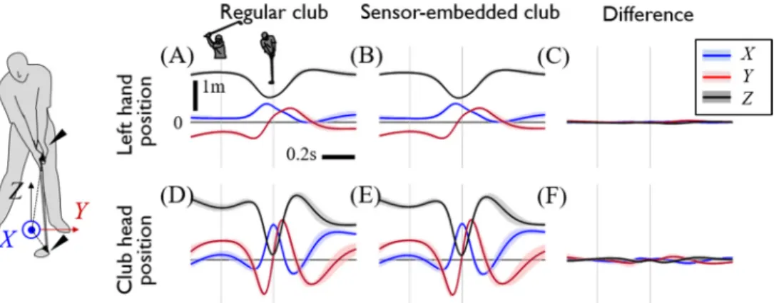 Figure 3. Swing motion data according to the used club type. Each row shows the position of the left 