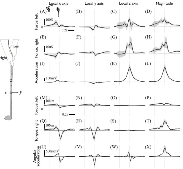 Figure 5. Hand-grip joint force and torque and kinematic data of the club. Each row shows the left 