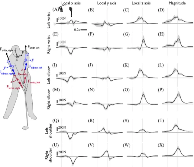 Figure 6. Calculated joint forces of the upper limbs. Each row shows the joint force of the left wrist 