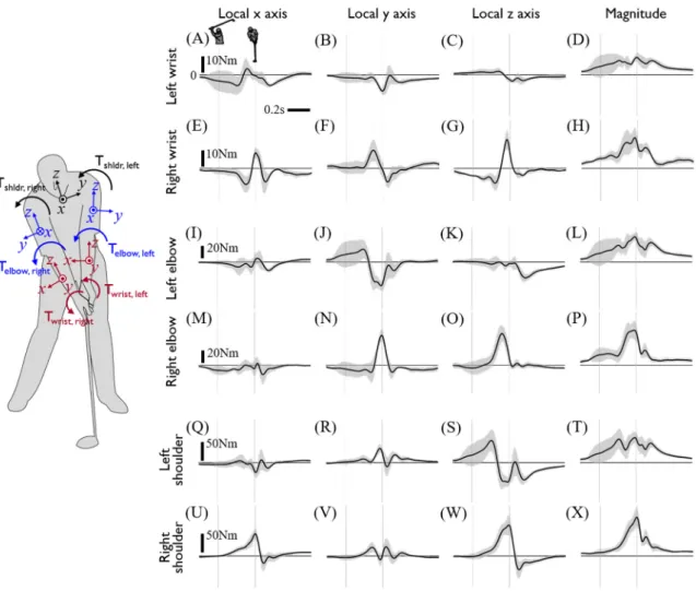 Figure 7. Calculated joint torques of the upper limbs. Each row shows the joint torque of the left wrist 
