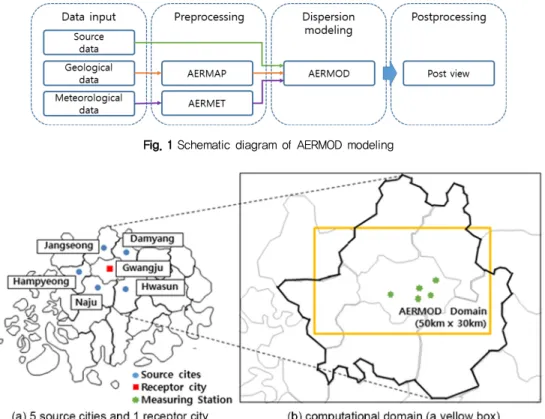 Fig. 1 Schematic diagram of AERMOD modeling