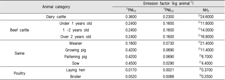 Table 1 Emission factors for PM 10 , PM 2.5  and NH 3  with respect to animal category