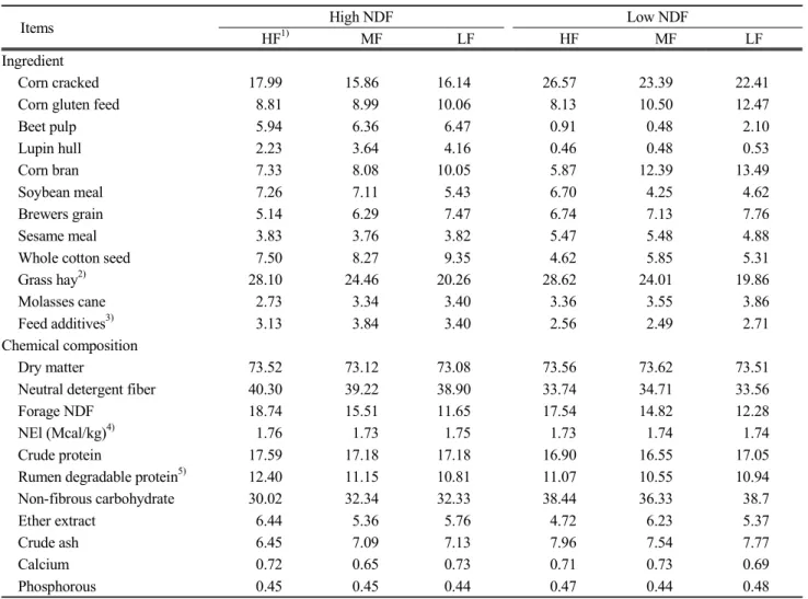 Table  1.  Ingredients  and  chemical  composition  of  experimental  diets (%  of  dry  matter  unless  otherwise  stated)