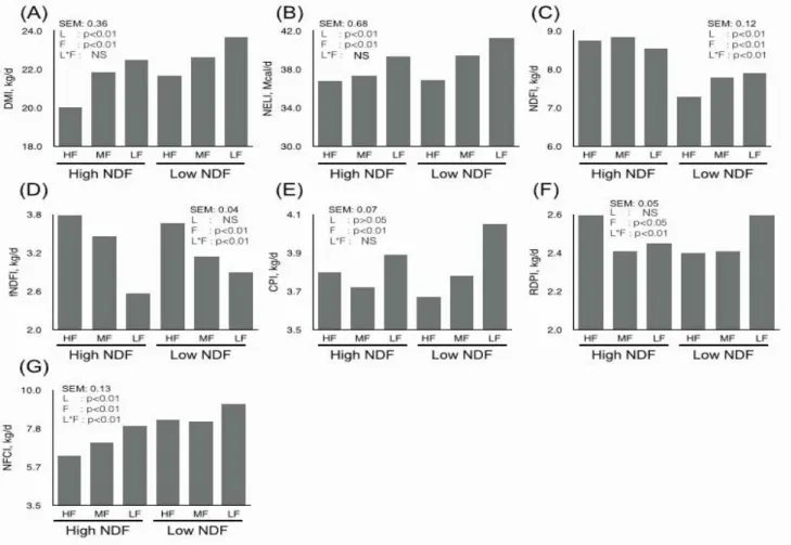 Fig. 1. Effect  of  levels  of  NDF  and  forage-NDF  on  nutrients  intake  in  Holstein  dairy  cows