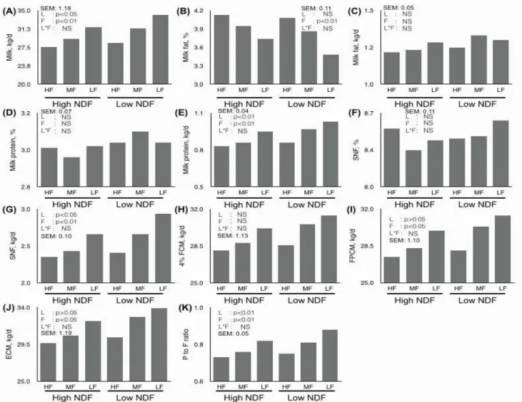 Fig. 2. Effect  of  levels  of  NDF  and  forage-NDF  on  milk  production  and  milk  composition  in  Holstein  dairy  cows
