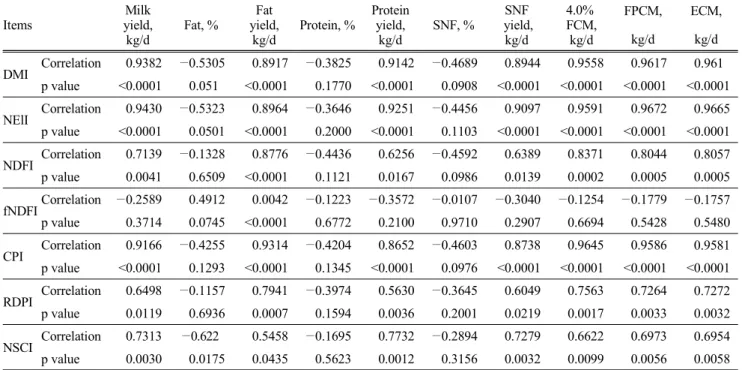 Table 2. Correlation  coefficients  between  nutrients  intake  and  milk  production  in  dairy  cattle  offered  38%  NDF  level Items Milk yield, kg/d Fat, % Fat yield,kg/d Protein, % Protein yield,kg/d SNF, % SNF  yield,kg/d 4.0%  FCM, kg/d FPCM,kg/d E