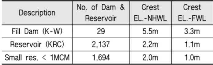 Table 11 Statistical analysis on erosion height of upstream slope of small reservoir 소규모 저수지의 상류사면에 대한 침식 한곗값은 종합보고 서의 사면침식고가 33 cm이나, ASDSO에 따르면 1ft는 안정 에 문제가 없는 수준이고, 사면침식고의 평가유형이 국부결함 (현행 기준의 영향계수 최댓값 2.0)으로서 중요결함 (영향계수 최댓값 1.0)보다 안전에 미치는 영향이 최대 50%로 작은