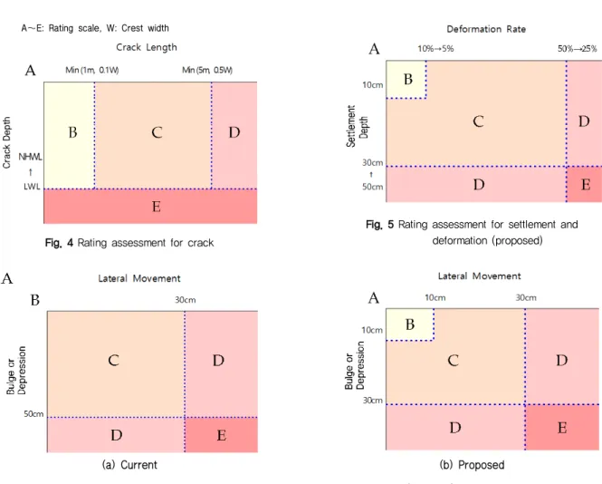 Fig. 4 Rating assessment for crack