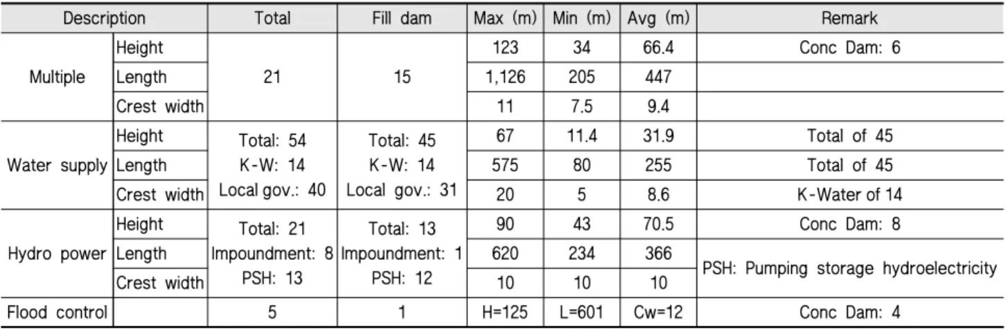 Table 1 Description of fill dams with a storage capacity of over 1 MCM