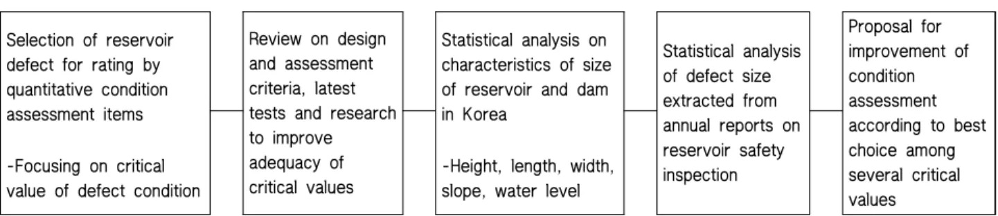Fig. 1 Improvement procedure of condition assessment for small reservoir