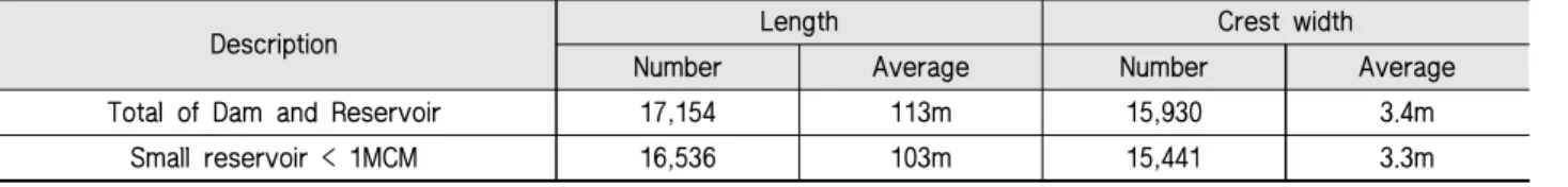 Fig. 2 Loss rate of embankment crest materials by total storage capacity