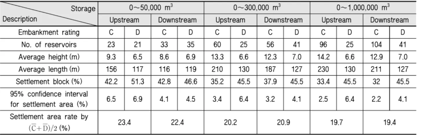 Table 9 Settlement rate of fill reservoir slope by total storage capacity