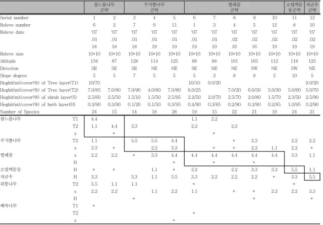Table  2  plant  community  of  structured  table  of  plant  community  of  M.  chejuense