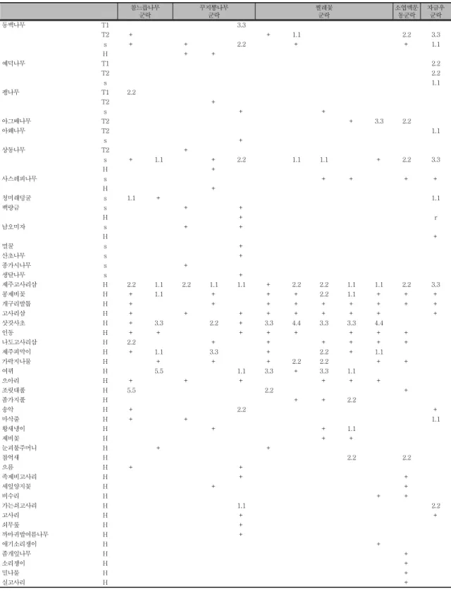 Table  2  plant  community  of  structured  table  of  plant  community  of  M.  chejuense   (계속)