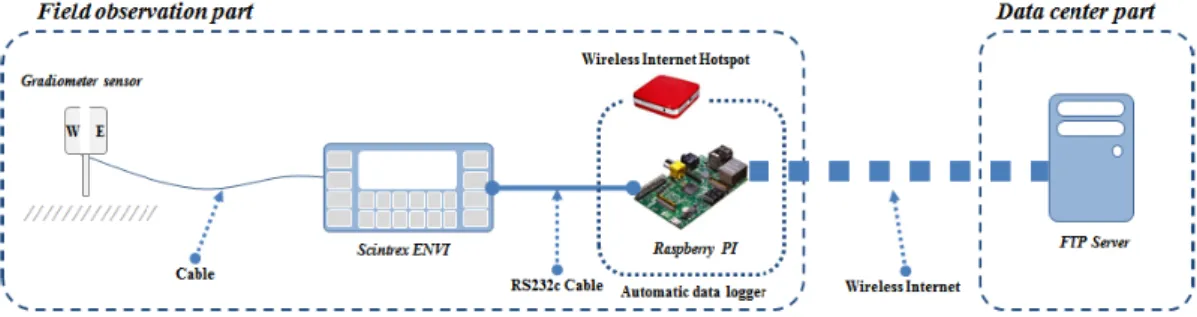 Fig. 1. Overview of AMOS (automatic magnetic observation system).