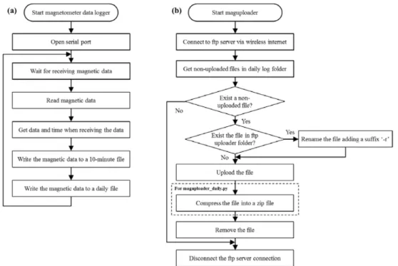 Fig. 3. Flow diagram of (a) maglogger and (b) maguploader modules.