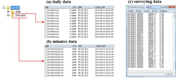 Fig. 6. Magnetic data stored on the FTP server at the data center.