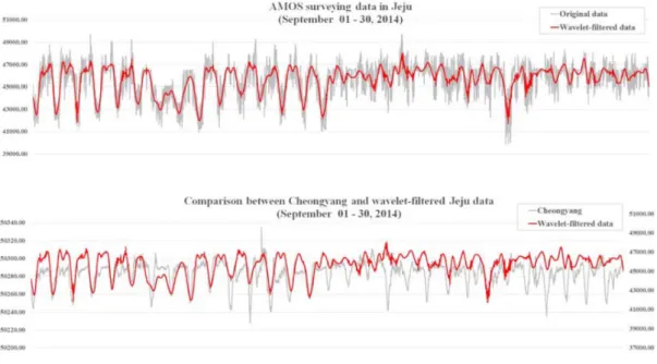 Fig. 7. Comparative plot of Jeju AMOS data and Cheongyang intermag observatory data (top)