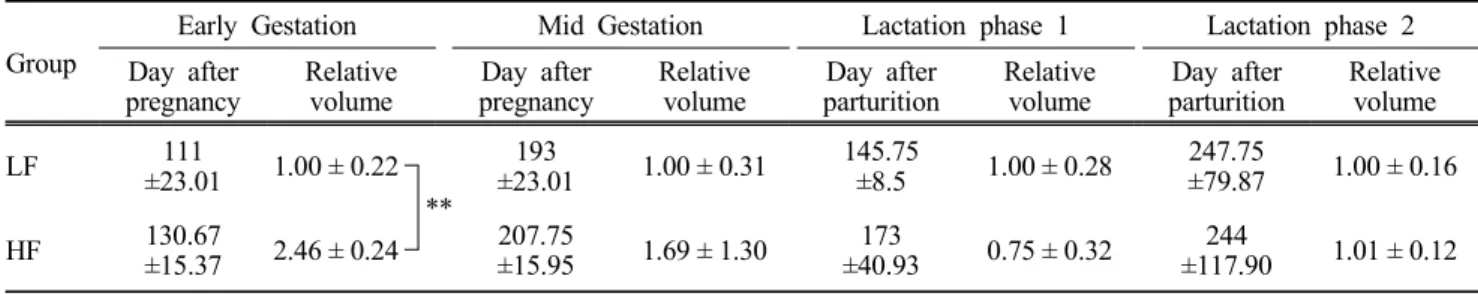 Table  1.  Comparison  of  udder  volume  between  LF  and  HF  dairy  cattle  during  gestation  and  lactation