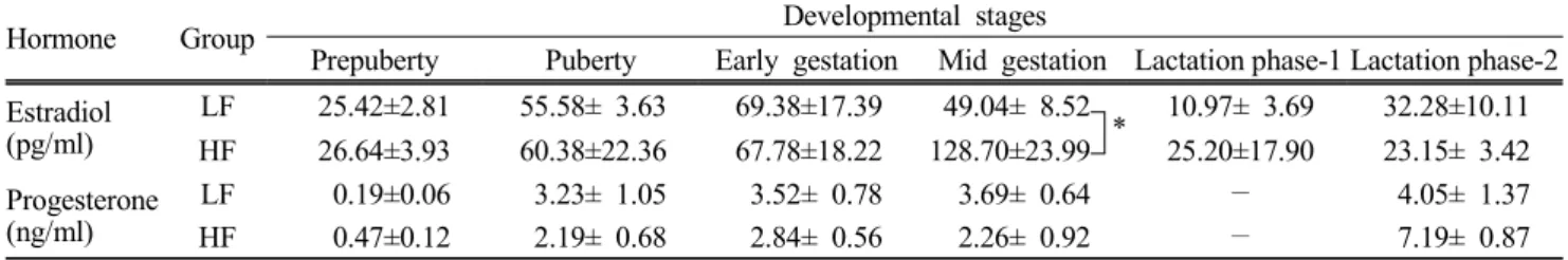 Table  2.  Serum  level  of  estradiol  and  progesterone  during  the  developmental  stages