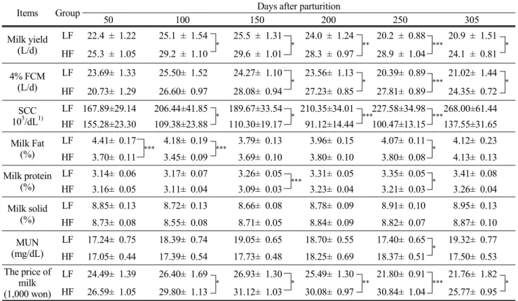 Table  3.  Comparison  of  milk  yield  and  characteristics  during  lactation  between  low  forage  (LF)  and  high  forage  (HF)  diet  group