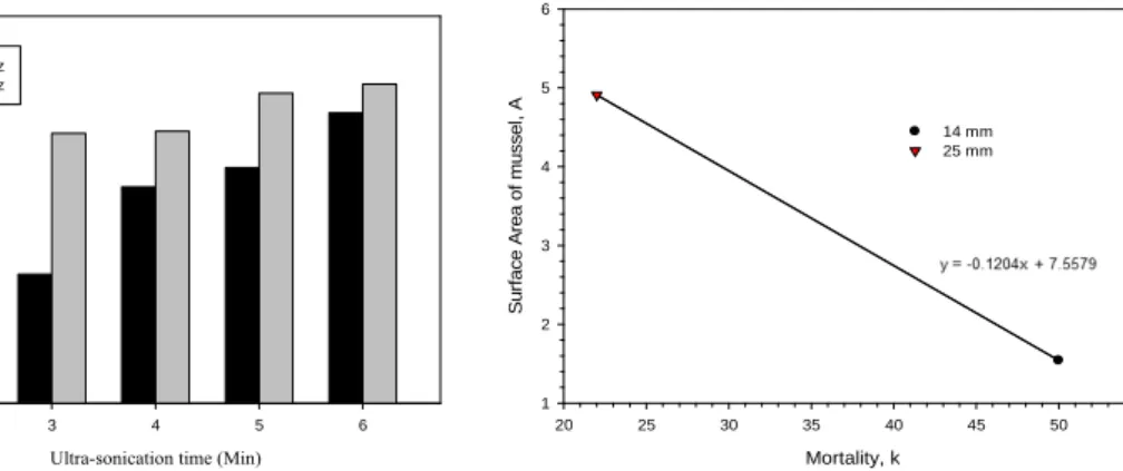 Fig. 1. M. edulis larvae mortality with respect to exposure  time for 28 kHz and 42 kHz ultra-sonication.
