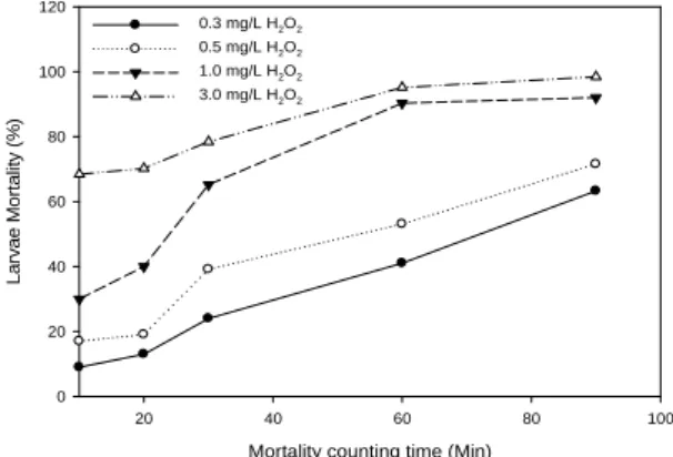 Fig. 2 shows the mortality results with respect to  surface area (14 mm→ 1.54 cm 2 ; 25 mm → 4.91 cm 2 ,  ca 3.2 times) of mussels