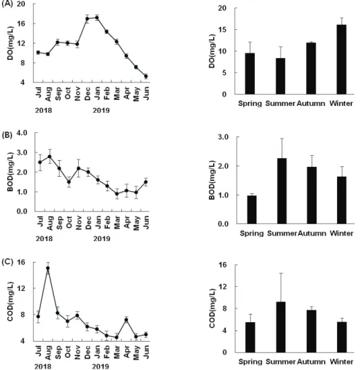 Fig. 3. DO (A), BOD (B) and COD (C) characteristics of Daedong lake.
