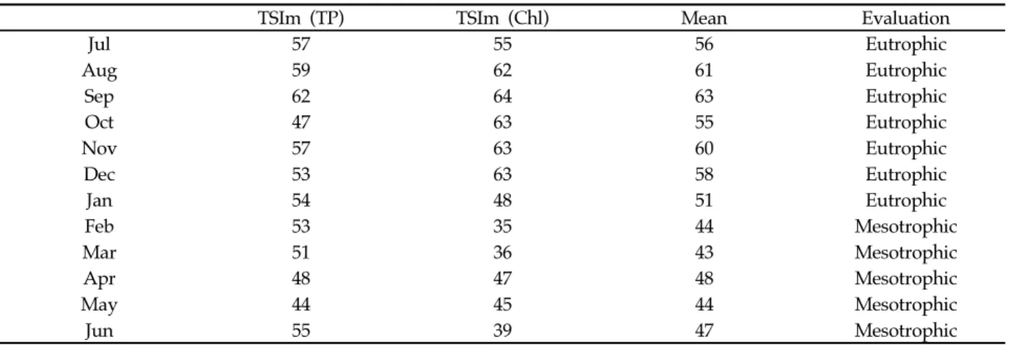 Table 1. The indices of eutrophication in Daedong Lake