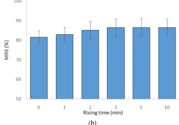 Fig. 2. Effect of electro-flotation time (a) and rising time (b) on microalgal removal efficiency.