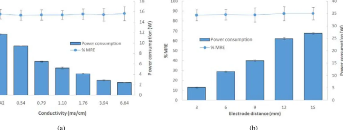 Fig. 4. Effect of (a) conductivity and electrode (b) distance on microalgal removal efficiency.