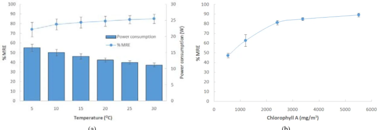 Fig. 5. Effect of (a) temperature and (b) initial concentration on microalgal removal efficiency.