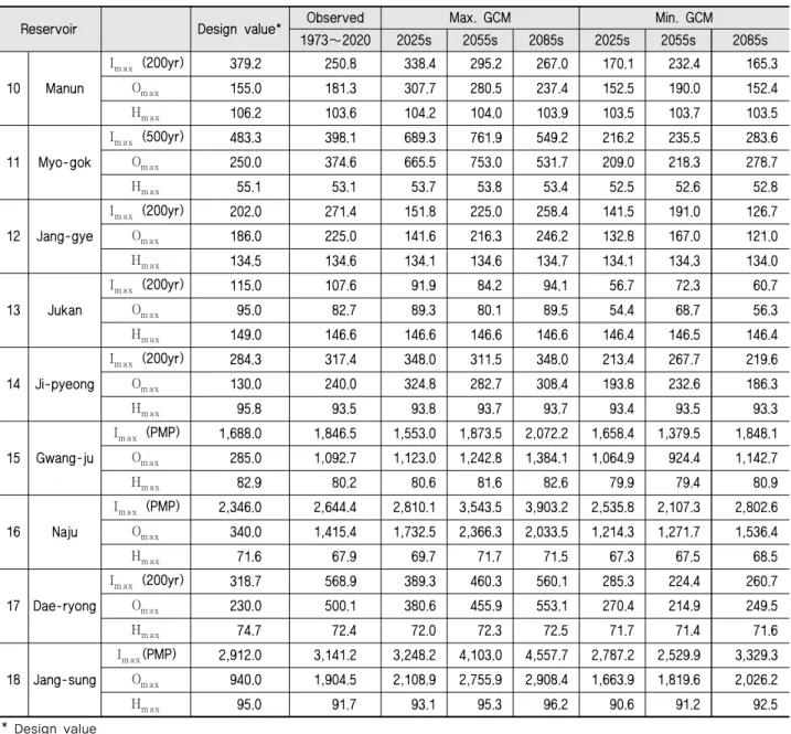 Table 5 Simulation result of the maximum inflow ( I m ax ), maximum outflow ( O m ax ), and maximum water level ( H m ax ) and the design values (continued)