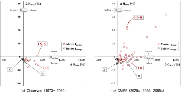 Fig. 5 Comparison between maximum inflow ( I m ax ), maximum outflow ( O m ax ), and maximum water level ( H m ax ) and the design values ( O m ax   O m ax  O design  × ,  H m ax   H m ax  H design  × )