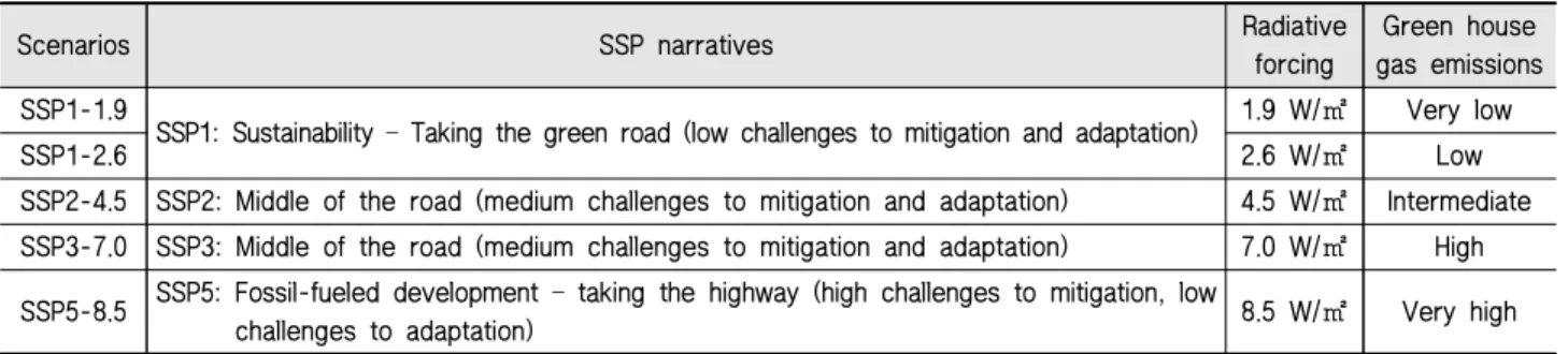Table 2 Five illustrative scenarios of Shared Socioeconomic Pathways (SSP) in the Sixth Assessment Report (AR 6) of Intergovernmental  Panel on Climate Change (IPCC) (Riahi, 2017; IPCC, 2021)